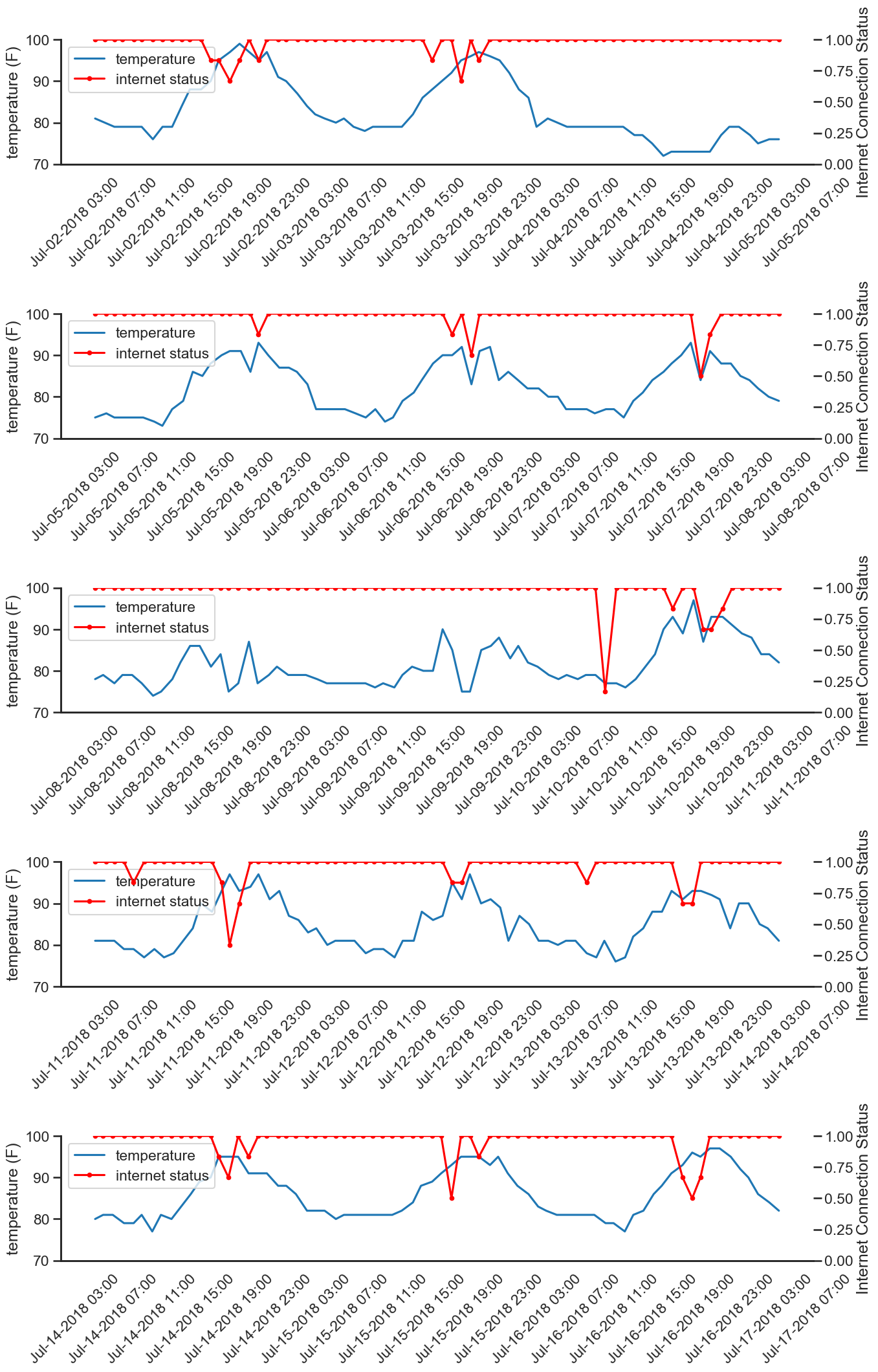 Predicting Comcast Xfinity Internet Outages