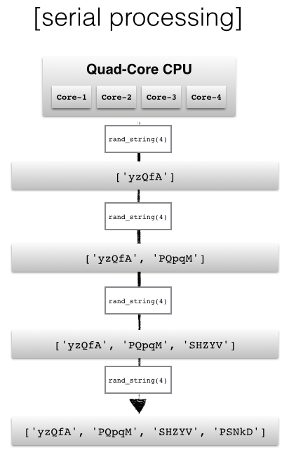 A gentle introduction to parallel programming in Python