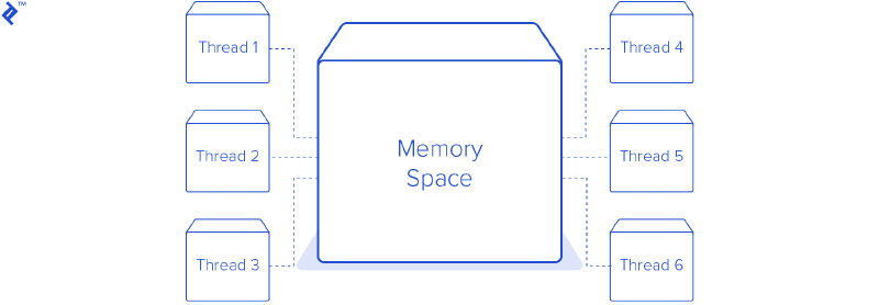 Python threads use a shared memory space. Credit: Toptal.io