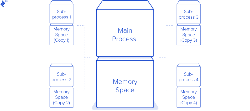 Python processes get independent copies of the parent memory space. CreditL Toptal.io