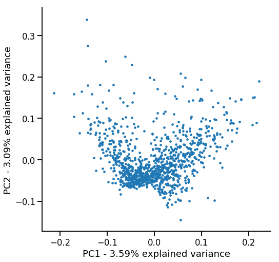 PC1 vs PC2 of the decomposed Tf-Idf vectorized document matrix. Neither PC contains much of the variance within the data