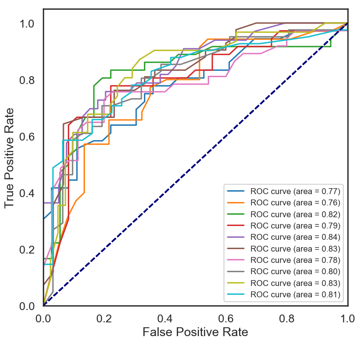 Fig 7 - ROC curves for 10 random train-test splits