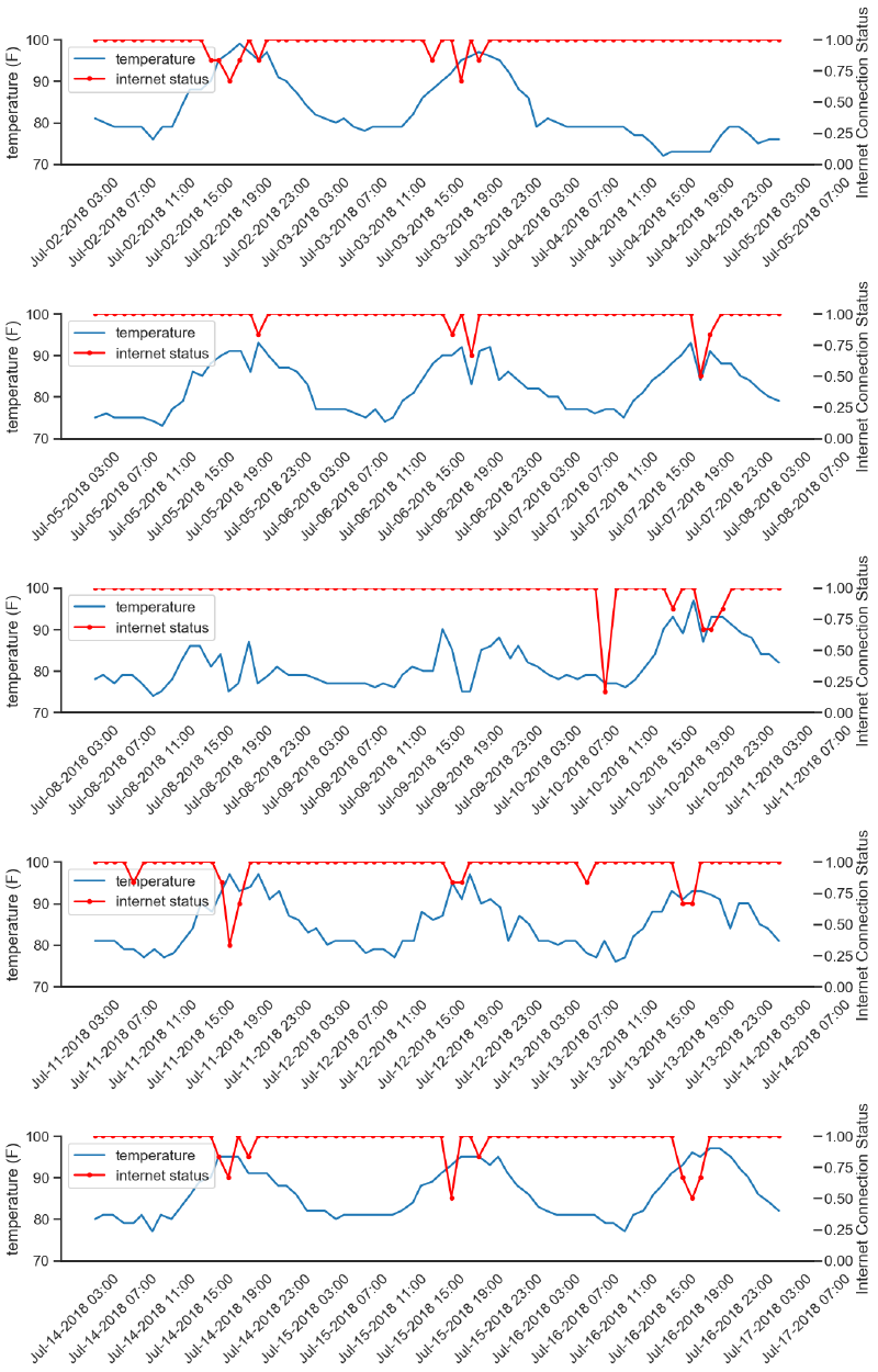 Fig 3 - Fifteen days of temperature and internet connection status