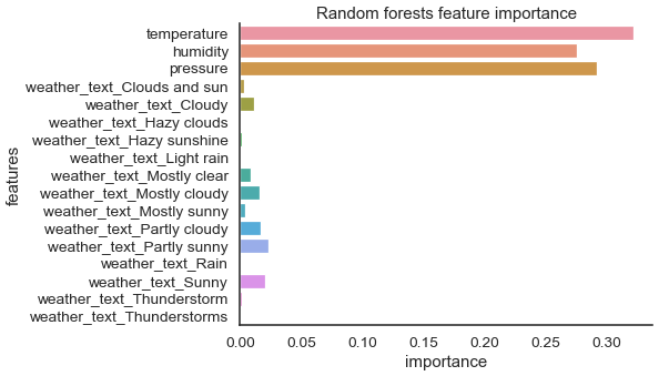 Fig 8 - Random forests model feature importance