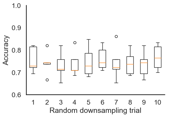 Fig 5 - 5-fold cross-validation accuracy for multiple random down-samplings