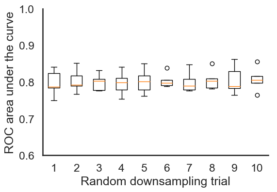 Fig 6 - 5-fold cross-validation AUC scores for multiple random down-samplings