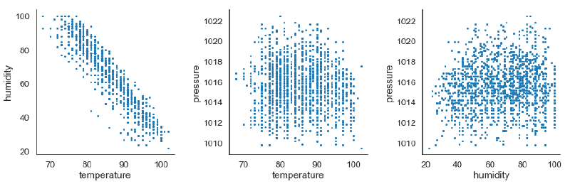 Fig 9 - Relationships between the top three features