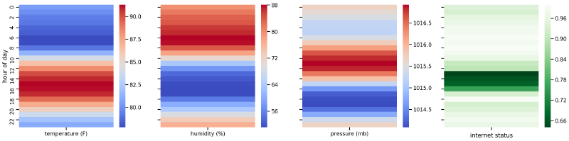 Fig 2 - Daily temperature, humidity, pressure, and internet connection status by hour
